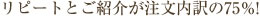 リピートとご紹介が注文内訳の75％