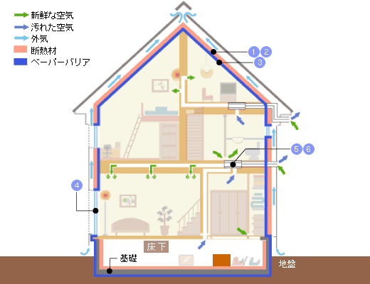 健康住宅説明図